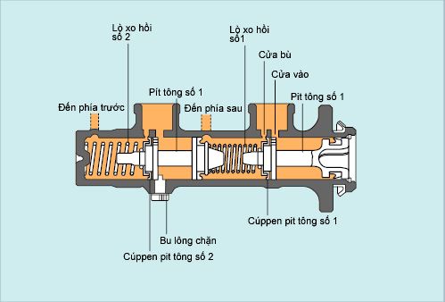 Xy lanh phanh chính bàn đạp